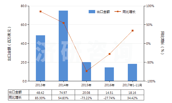 2013-2017年11月中國(guó)橡、塑或革外底的其他短統(tǒng)靴（內(nèi)底＜24cm）(HS64039191)出口總額及增速統(tǒng)計(jì)